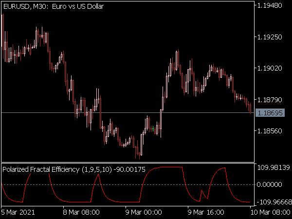 Polarized Fractal Efficiency (PFE) Indicator for MT5