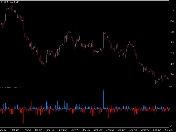 Price Action Indicator for MT5