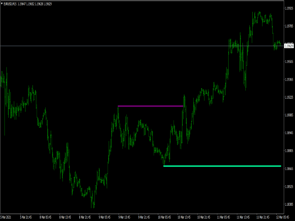 PTS Support and Resistance MTF Indicator for MT4