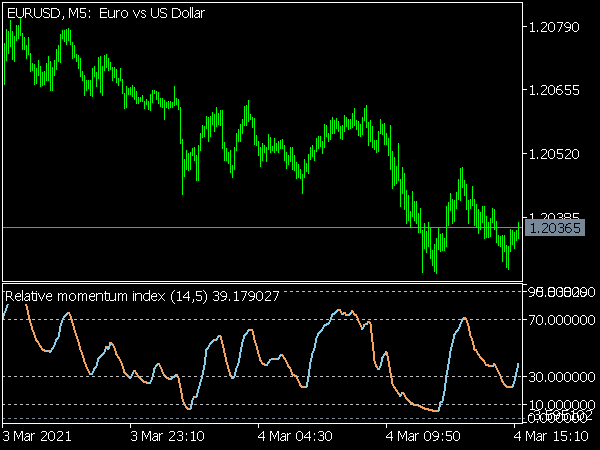 Relative Momentum Index (RMI) for MT5