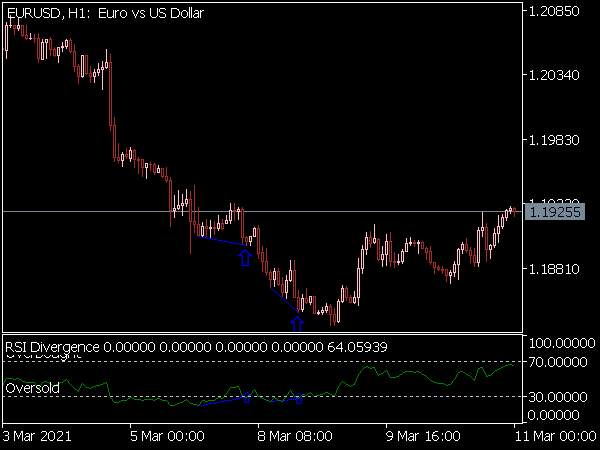 RSI Divergence Indicator for MT5