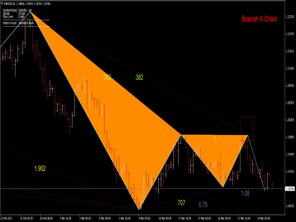 Shark Pattern Indicator for MT4