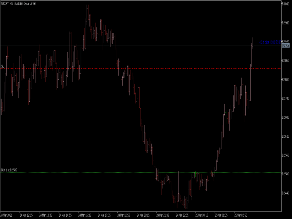 Show Pips Indicator (MQL5)