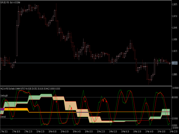 Stochastic MTF Buy Sell Indicator for MT5