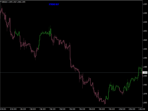 Supertrend Candles NRP MTF Indicator for MT4