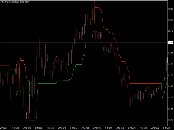 Supertrend MTF Alert Indicator for MT4