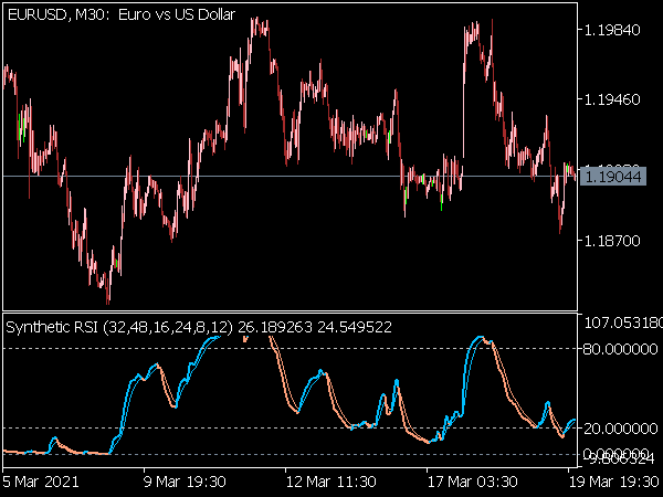 Synthetic RSI Indicator for MT5