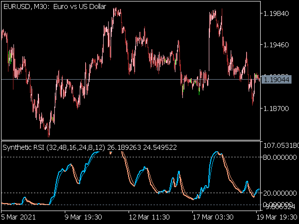 Synthetic RSI Indicator