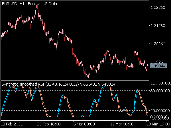 Synthetic Smoothed RSI Indicator for MT5