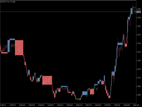 Three Line Break Chart Indicator
