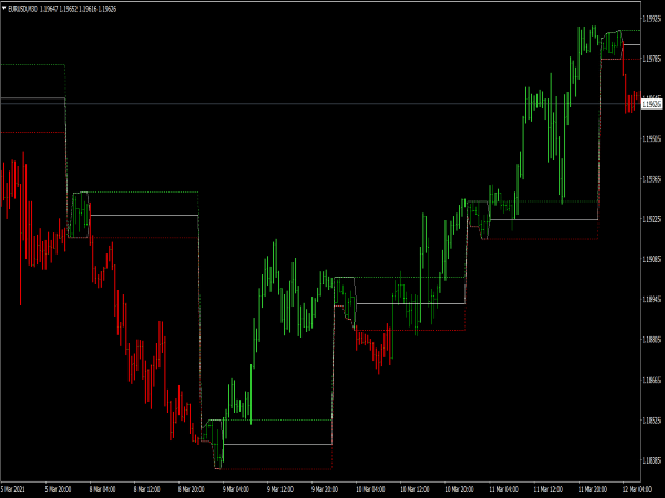 Time Breakout Indicator