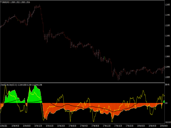 Trend CCI Indicator for MT4