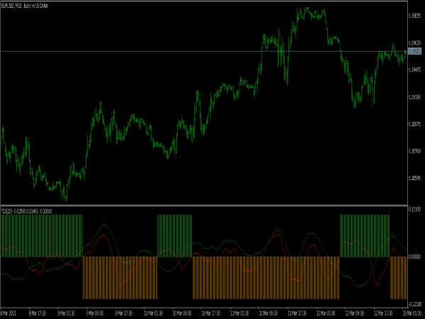 Trend Detection Index TDI Indicator