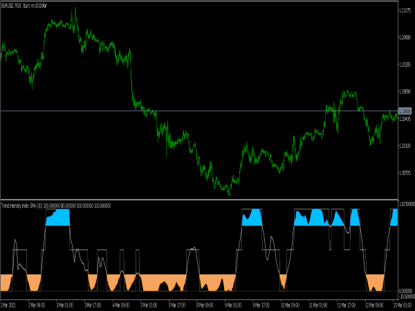 Trend Intensity Index Indicator for MT5