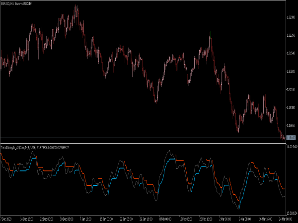 Trend Strength Indicator for MT5