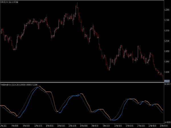 Trend Strength RSX Indicator