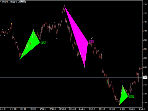 Triangle Pattern Indicator for MT4