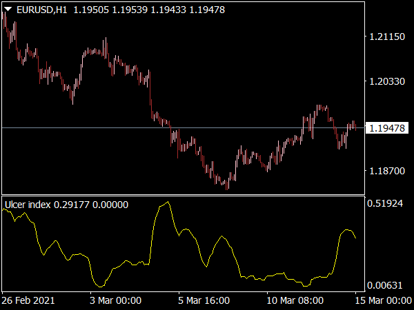 ulcer-index-indicator-mt4