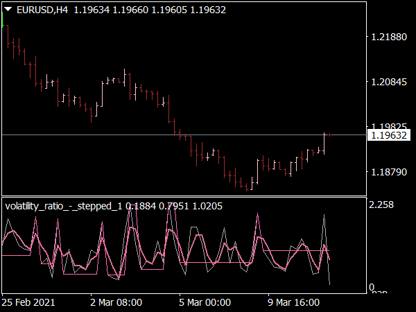 Volatility Ratio Stepped Indicator for MT4