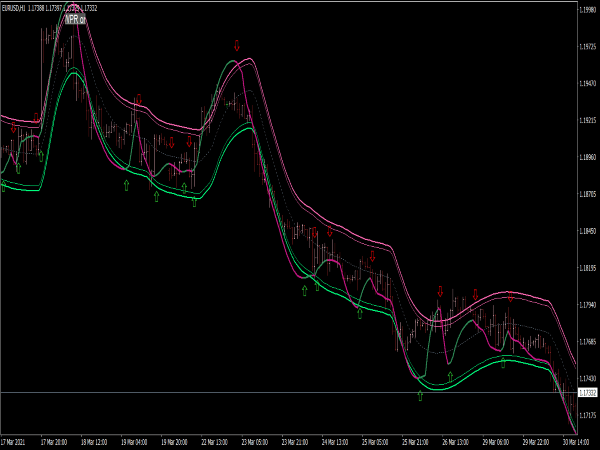 WPR Buy Sell Channel Indicator