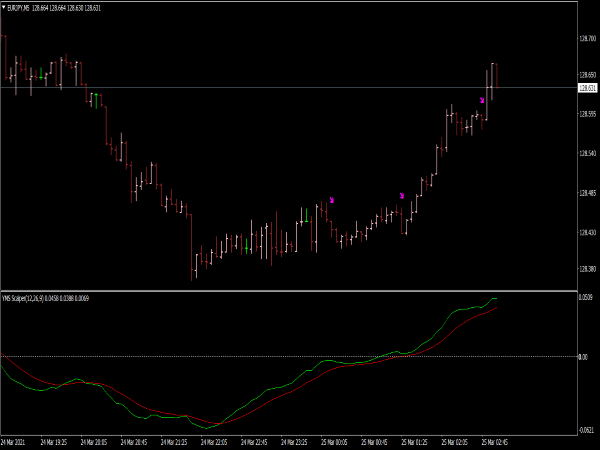YMS Scalper Indicator