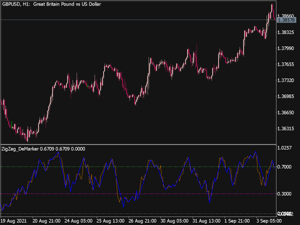 ZigZag DeMarker Indicator for MT5