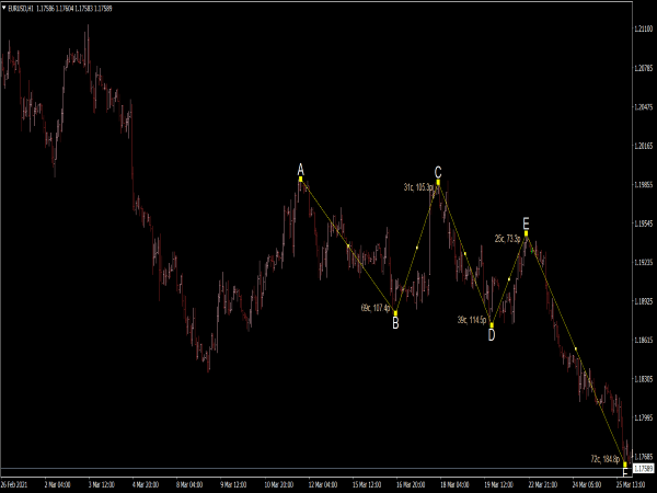 ABCDE Wave Lines Indicator for MT4