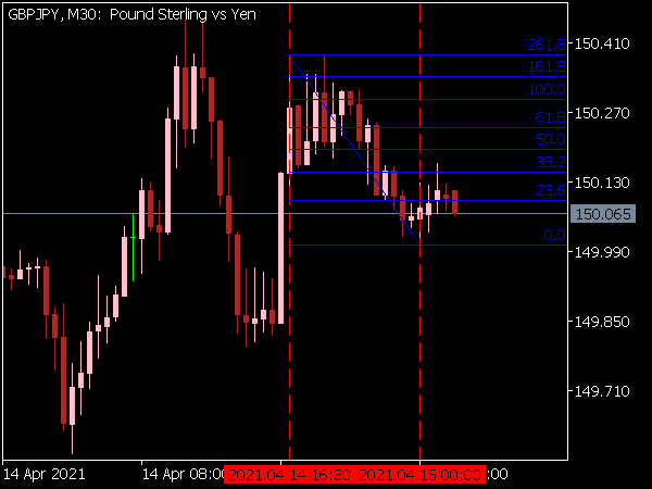 MT4/MT5】Fibonacci Auto-draw Indicator【Free Download from Myforex