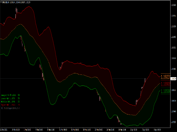 Bollinger Bands Oversold Overbought for MT4