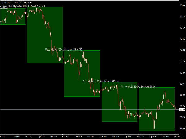 Daily Lines Boxes Indicator for MT4