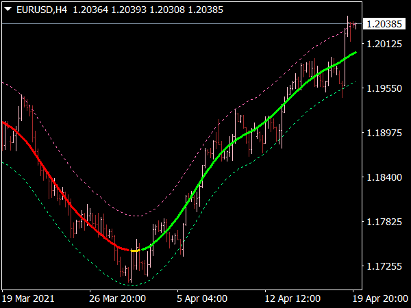 Digital Fast TMA Line Indicator for MT4