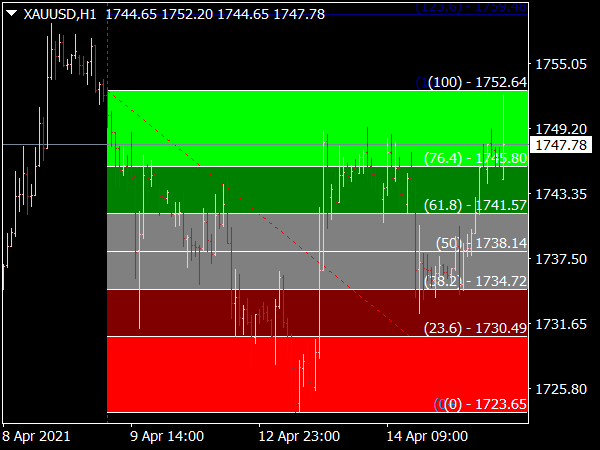 Automatic Fibonacci Levels with Color Zones for MT4