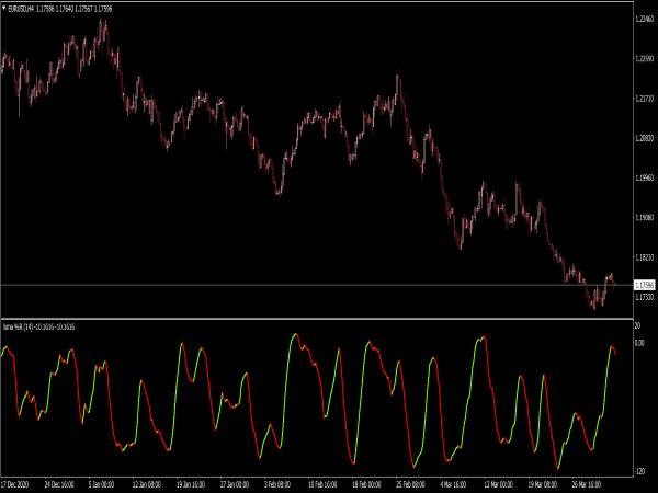 LSMA WPR Filtered Indicator