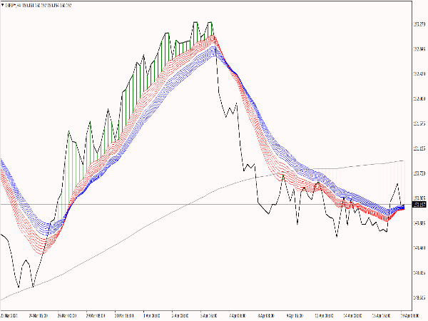 MACD on Chart Indicator
