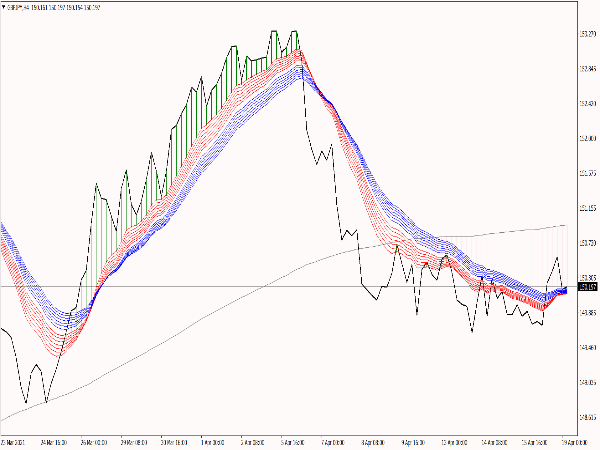 MACD on Chart Indicator for MT4