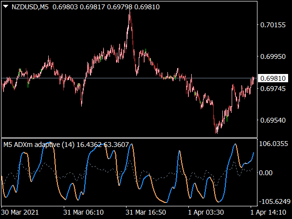 ADXM StdDev Adaptive Indicator for MT4