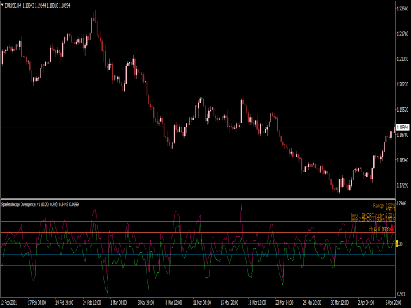 Spielers Hedge Divergence Indicator for MT4