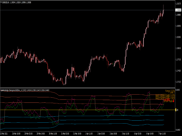 Spielers Hedge Divergence StdDev Indicator for MT4