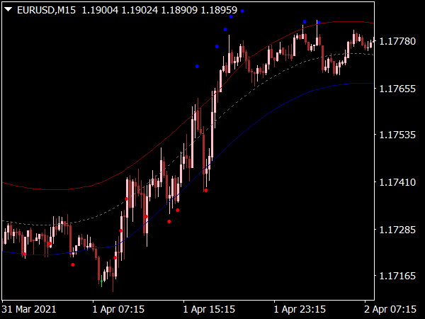 Supply Demand Channel Indicator for MT4