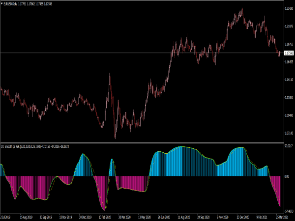 WPR Smooth Histogram MTF Indicator for MT4