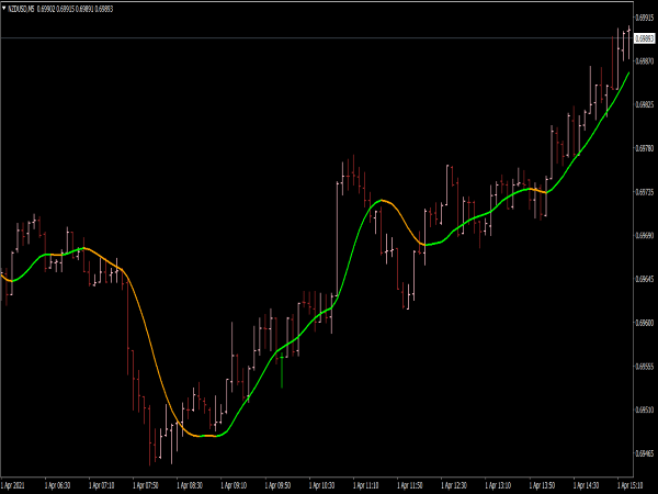 Zero Lag Moving Average for MT4