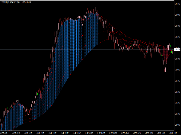 Multi Moving Averages Indicator for MT4