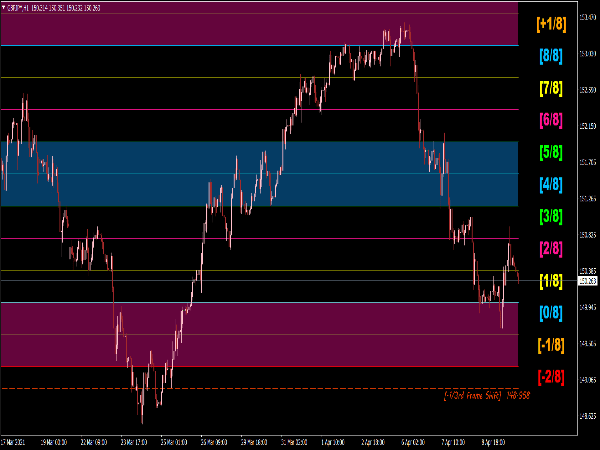 Murrey Math Lines Indicator for MT4