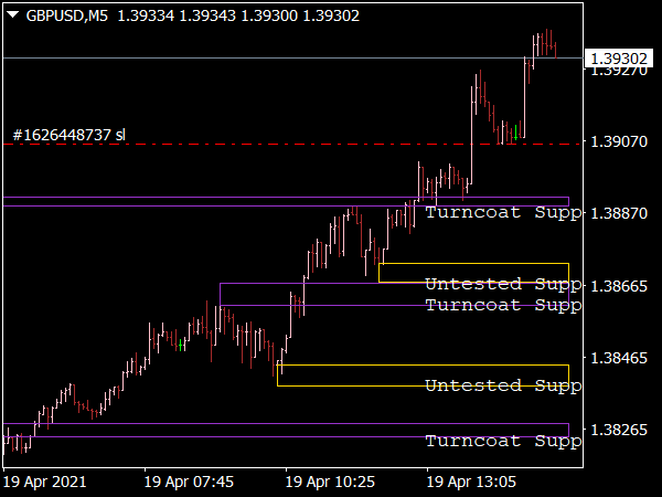 Support Resistance Indicator