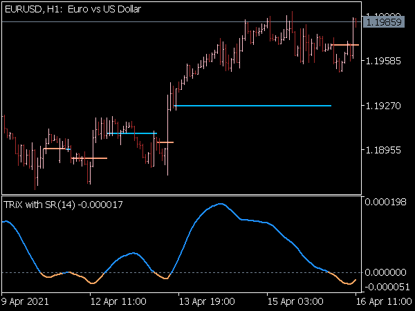 Trix Support Resistance Levels for MT5