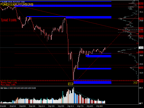 Volume Profile Trading System for MT4