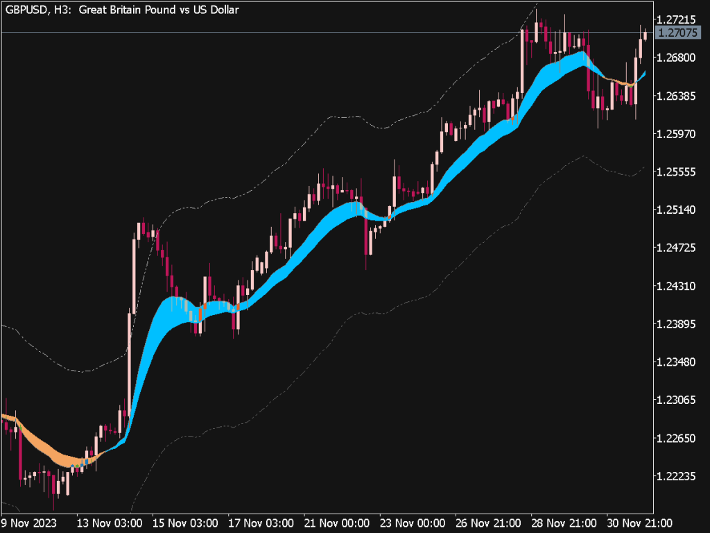 Trend Channel Indicator for MT5