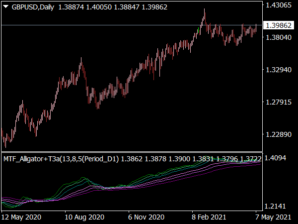 alligator-mtf-indicator-mt4