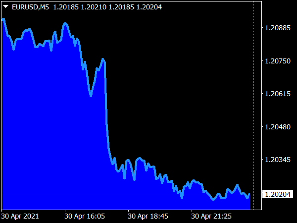 Area Chart (Graph) Indicator for MT4