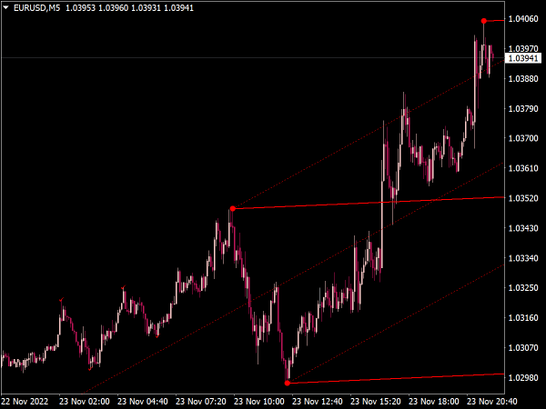 Automatic Andrews Pitchfork Indicator